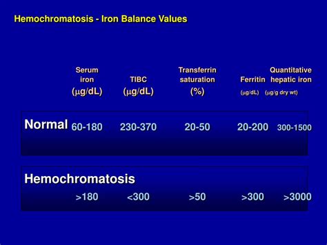 PPT - Hemochromatosis – Diagnosis and Management PowerPoint Presentation - ID:1957337