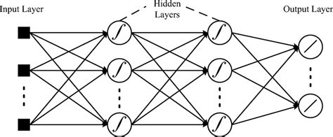 MLP network typical architecture. | Download Scientific Diagram