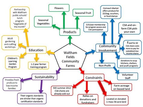 Systems Thinking Tools: the mind map | Systems thinking, Mind map, Systems theory