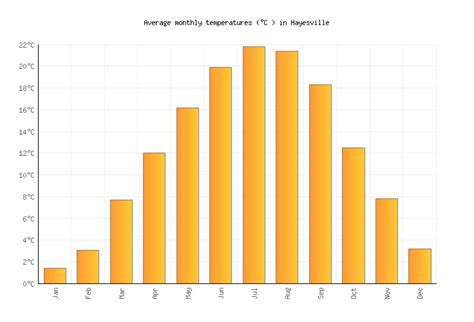 Hayesville Weather in April 2024 | United States Averages | Weather-2-Visit