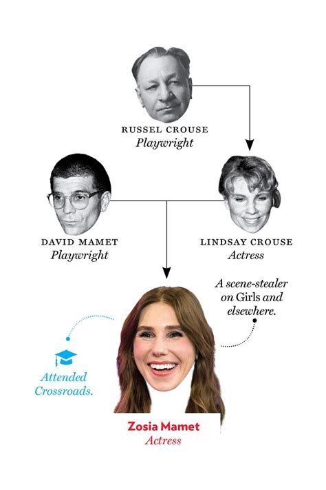 Nicolas Cage Family Tree