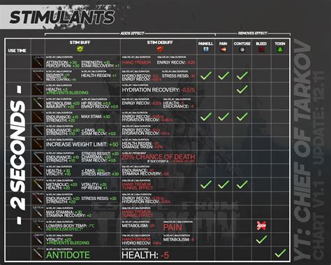 [FIXED] Stimulants CHEAT SHEET (v1.1) For Update 12.11 : r/EscapefromTarkov