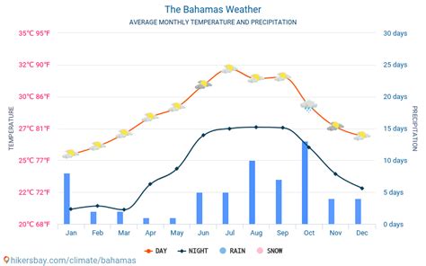 Météo et climat pour un voyage à Bahamas: Quel est le meilleur moment pour partir?