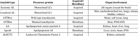 Common types of systemic amyloidosis. | Download Table