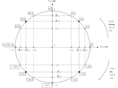 Vòng tròn lượng giác Lý 12 và cách nắm trọn kiến thức lý thuyết quan ...