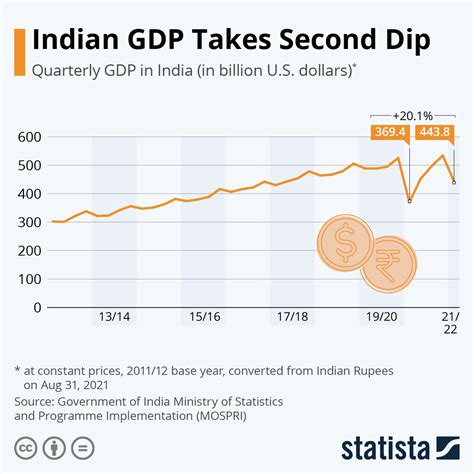 Gdp Of India 2024 In Trillion Dollars In India - Ellie Hesther