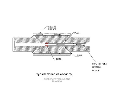 CALENDERING PROCESS CORPORATE TRAINING AND PLANNING CALENDERING