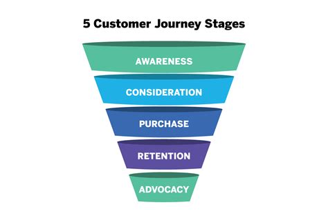 Customer journey stages: Your ultimate guide - Qualtrics