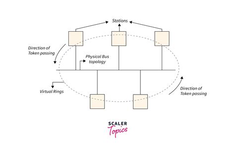 Token Ring in Computer Networks - Scaler Topics