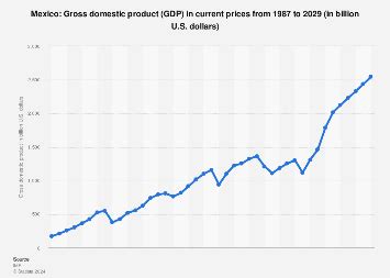 Mexico GDP 1987-2029 | Statista