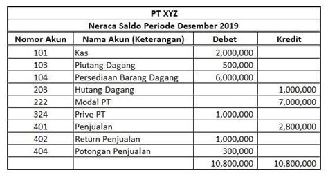 Apa Itu Neraca Saldo? Berikut Ini Beberapa Penjelasannya