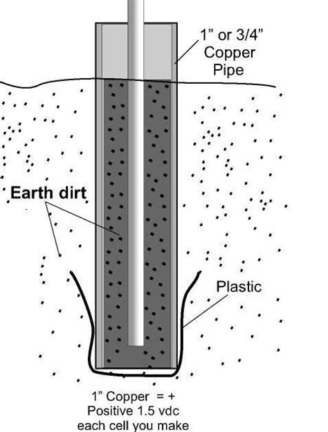 Earth battery design – Artofit