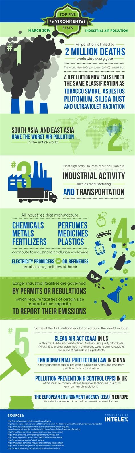 Intelex Top 5 Environmental Statistics - Industrial Air Pollution (In…