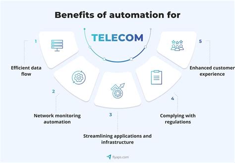 Telecom Automation and RPA Bots as a Way for Gaining a Competitive Advantage — Flyaps