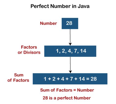 Perfect Number Program in Java - Javatpoint