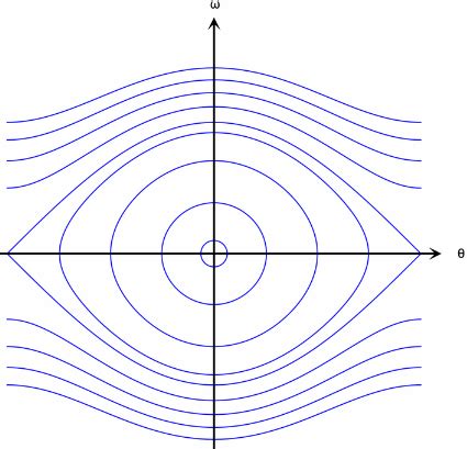 coordinate systems - How can you read from a phase space diagram how quickly a path gets ...