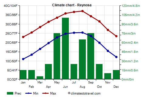 Reynosa climate: weather by month, temperature, rain - Climates to Travel