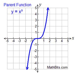 Linear, Quadratic and Cubic Functions - MathBitsNotebook(A2)