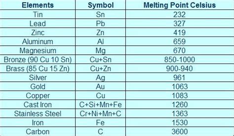 melting point of lead is 327 degrees celsius | Element symbols, It cast ...