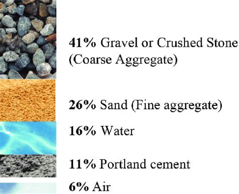 Typical volumetric proportions of concrete basic ingredients... | Download Scientific Diagram