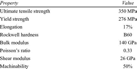 The properties of the steel AISI 1018 | Download Table