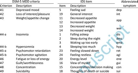 DSM-5 criteria of MDD (left two columns), corresponding IDS items... | Download Scientific Diagram