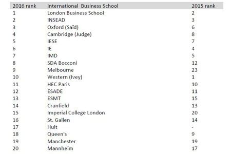 Bloomberg Businessweek names London Business School #1 International ...