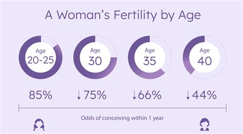 Female Fertility Likelihood by Age - Proov