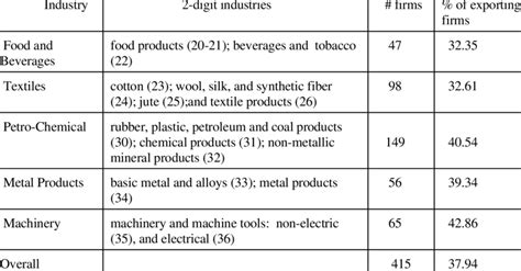 The industrial Classification of our Study | Download Table