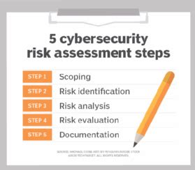 How to Perform a Cybersecurity Risk Assessment in 5 Steps