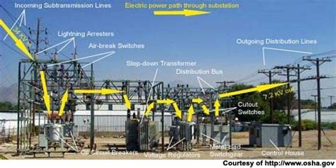 Significance of the Substation - Power Technology