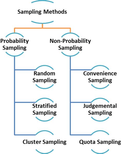 Sampling Methods