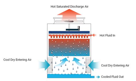 Open Circuit Cooling Tower Diagram