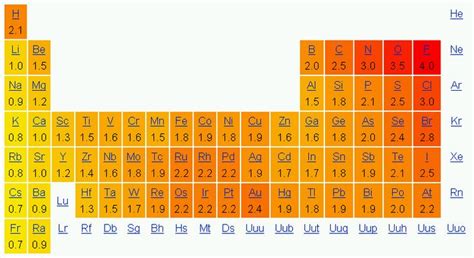 trabajosdequimica: TABLA DE ELECTRONEGATIVIDAD (LINUS PAULING) | Tablas ...