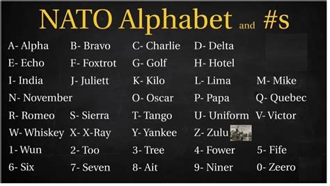 Army Phonetic Alphabet (NATO) 2024