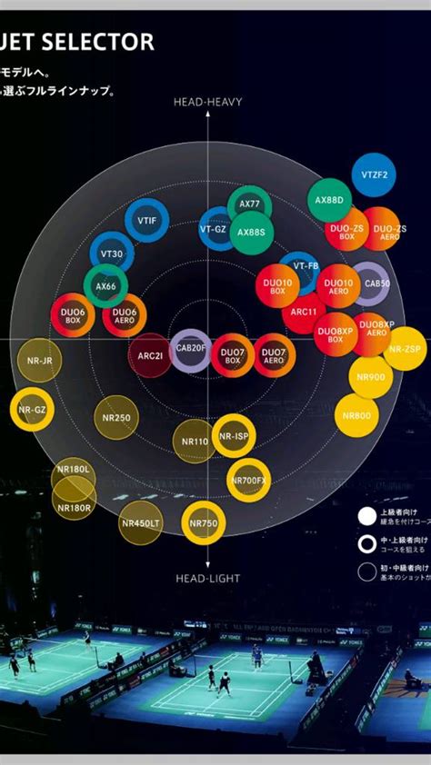 Badminton Stringer: Yonex racquet(s) selector chart