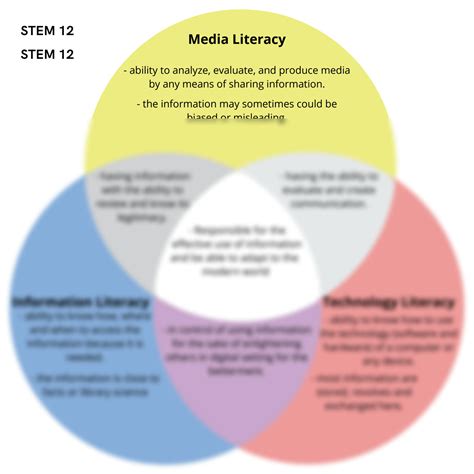 SOLUTION: Difference between media literacy information literacy and ...