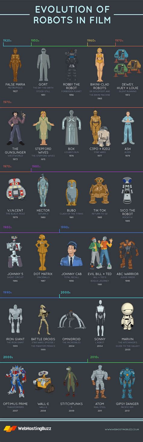 Robots in Film – ChartGeek.com