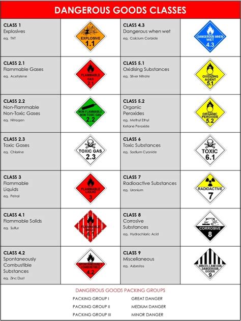 Dangerous Goods Chart