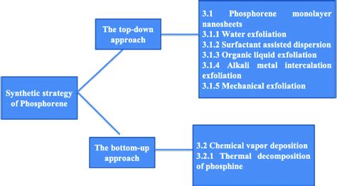 The synthetic methods of phosphorene. | Download Scientific Diagram