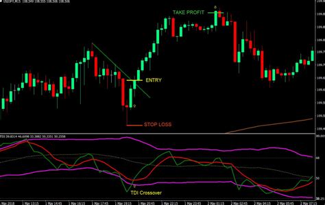 Traders Dynamic Index (TDI) Alert Signal Indicator For MT4 Free