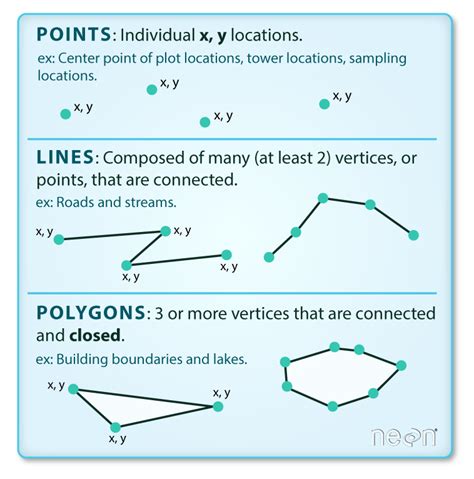 GIS in Python: Introduction to Vector Format Spatial Data - Points, Lines and Polygons | Earth ...