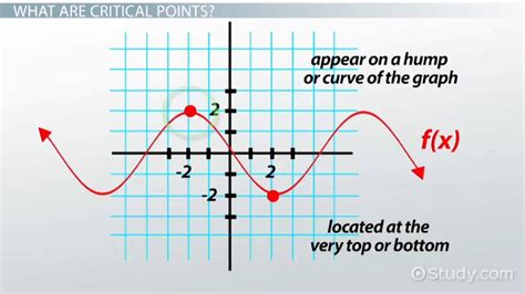 Critical Points in Calculus | Graphs, Functions & Examples - Lesson ...