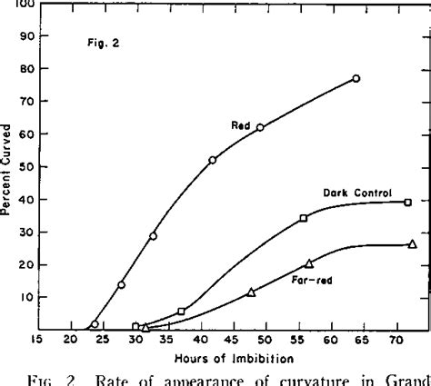 Figure 2 from Lettuce Seed Germination: Evidence for a Reversible Light-Induced Increase in ...