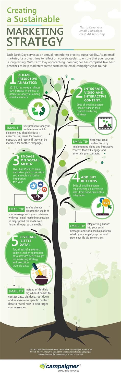 E-mail Marketing | Sustainable marketing, Marketing strategy infographic, Green marketing