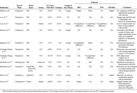 Paroxysmal Sympathetic Hyperactivity and Clinical Considerat ...