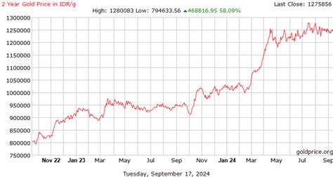 2 Year Gold Price History in Indonesian Rupiah per Gram