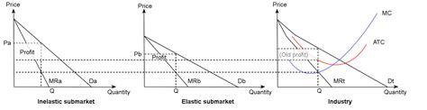 Price Discrimination | Boundless Economics