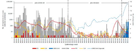 Epidemiologic curve of croup patients from two tertiary hospitals with... | Download Scientific ...