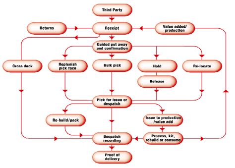 Warehouse Management Systems (WMS) Selection Guide: Types, Features, Applications | GlobalSpec